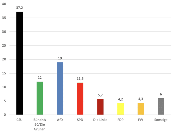 Bundestagswahl 2025 Endergebnis für Bayern