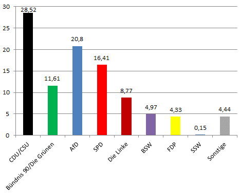 Bundestagswahl 2025 Hochrechnung 18.21 Uhr