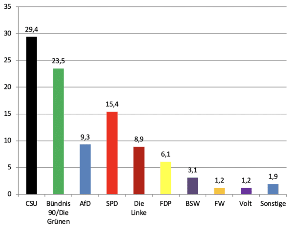 Wahlergebnis München Bundestagswahl Stand 19:51 Uhr