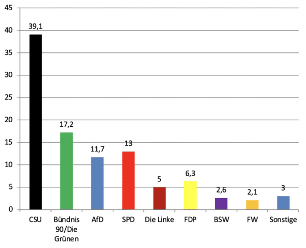 Wahlergebnis München Land Bundestagswahl